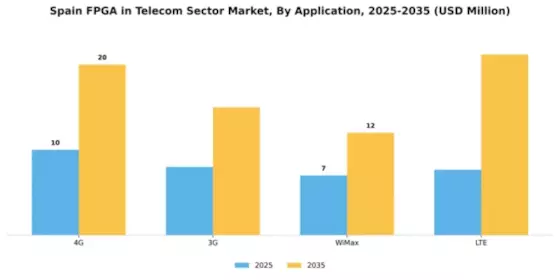 Spain Fpga In Telecom Sector Market Segment Image 0