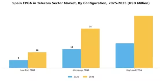 Spain Fpga In Telecom Sector Market Segment Image 1