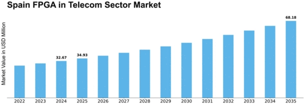 Spain Fpga In Telecom Sector Market Size