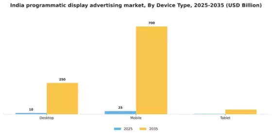 India Programmatic Display Advertising Market Segment Image 1