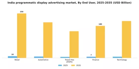 India Programmatic Display Advertising Market Segment Image 2