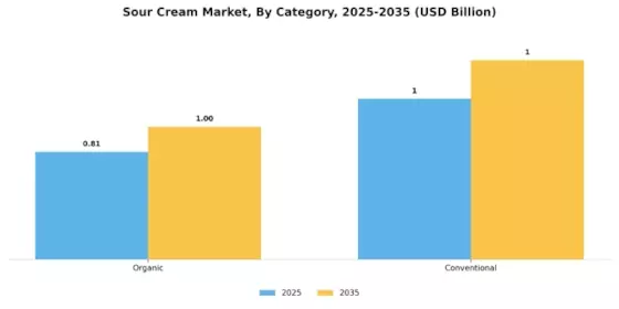 Sour Cream Market Segment Image 0
