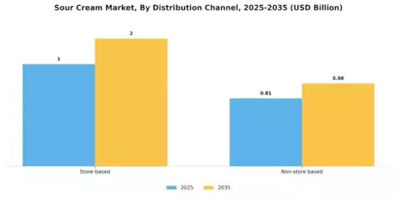 Sour Cream Market Segment Image 1