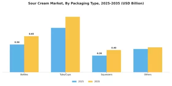 Sour Cream Market Segment Image 2