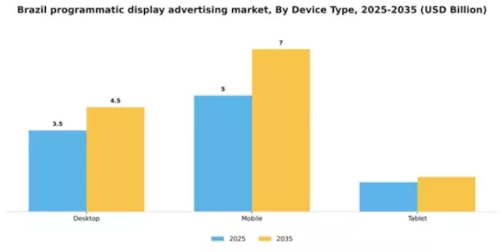Brazil Programmatic Display Advertising Market Segment Image 1
