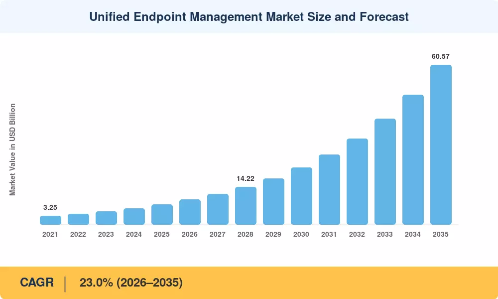 Unified Endpoint Management Market Size and Forecast