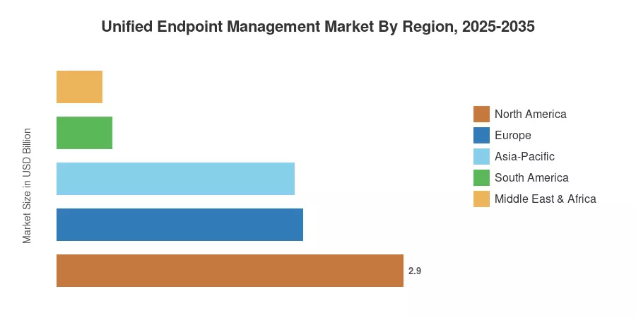 Unified Endpoint Management Market By Region, 2025-2035