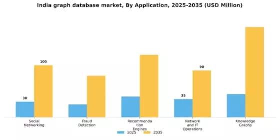 India Graph Database Market Segment Image 0