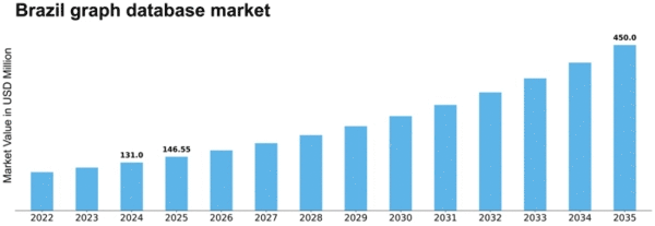 Brazil Graph Database Market Size