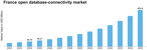France Open Database Connectivity Market Size