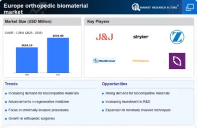 Europe Orthopedic Biomaterial Market Infographic