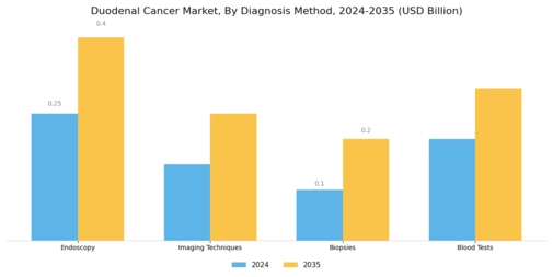 Duodenal Cancer Market Segment Image 1