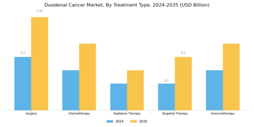 Duodenal Cancer Market Segment Image 2