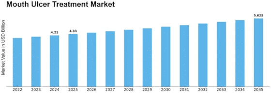 Mouth Ulcer Treatment Market Size