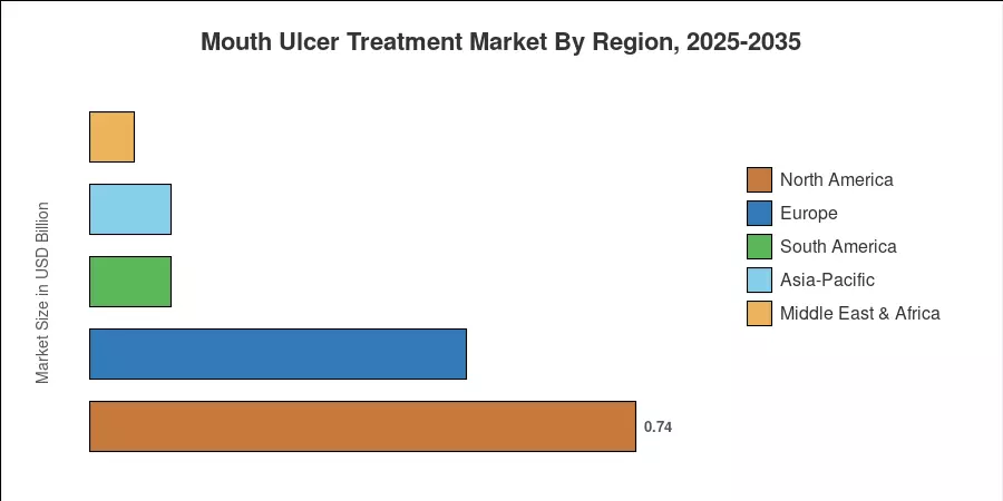 Mouth Ulcer Treatment Market By Region, 2025-2035