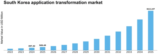 South Korea Application Transformation Market Size