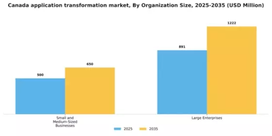 Canada Application Transformation Market Segment Image 0