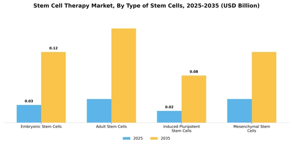 Stem Cell Therapy Market Segment Image 3