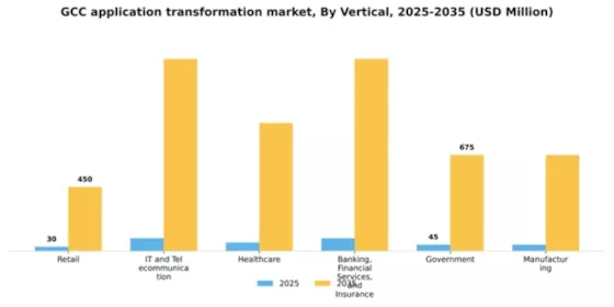 GCC Application Transformation Market Segment Image 2