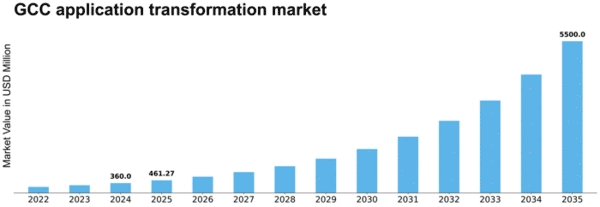 GCC Application Transformation Market Size