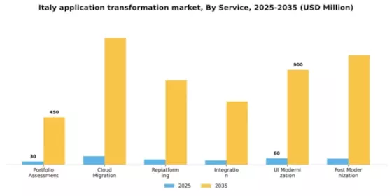 Italy Application Transformation Market Segment Image 1