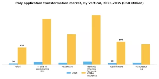 Italy Application Transformation Market Segment Image 2