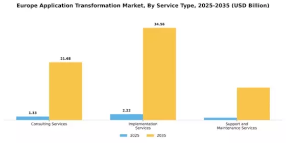 Europe Application Transformation Market Segment Image 3