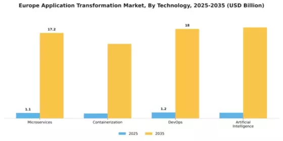 Europe Application Transformation Market Segment Image 4