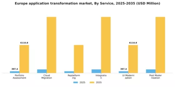 Europe Application Transformation Market Segment Image 1