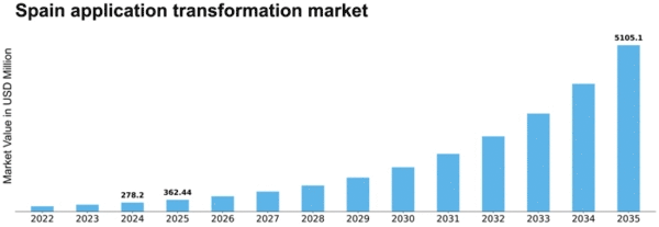Spain Application Transformation Market Size