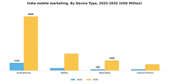 India Mobile Marketing Market Segment Image 0