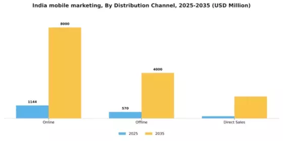 India Mobile Marketing Market Segment Image 1