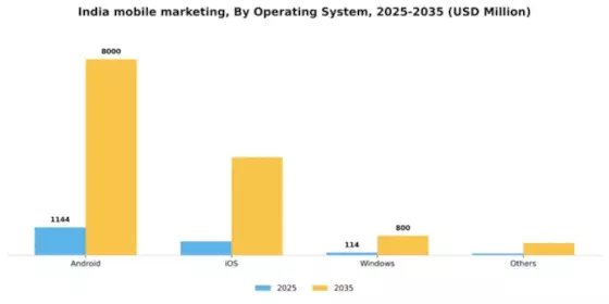 India Mobile Marketing Market Segment Image 2