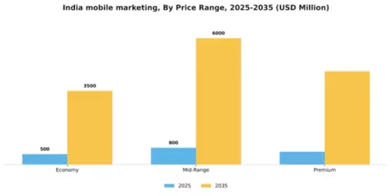 India Mobile Marketing Market Segment Image 3