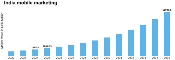 India Mobile Marketing Market Size