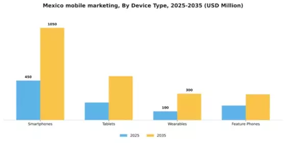 Mexico Mobile Marketing Market Segment Image 0