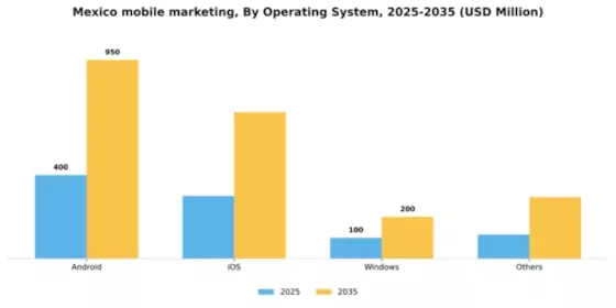 Mexico Mobile Marketing Market Segment Image 2