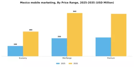 Mexico Mobile Marketing Market Segment Image 3