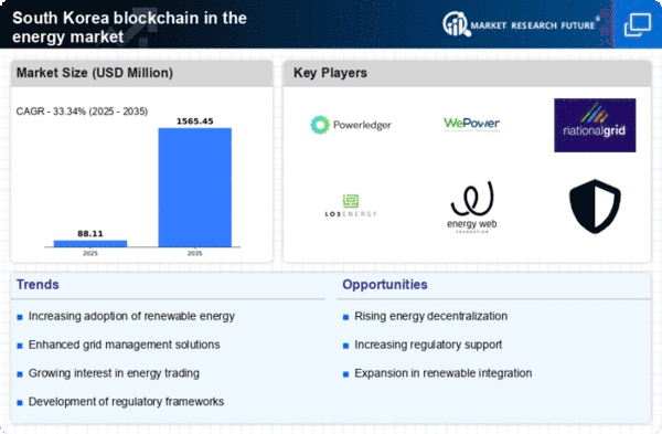 South Korea Blockchain In Energy Market Infographic