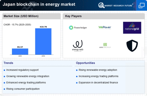 Japan Blockchain In Energy Market Infographic