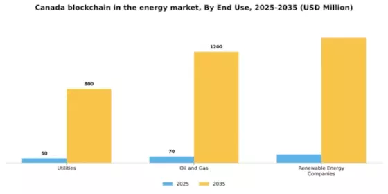 Canada Blockchain In Energy Market Segment Image 2