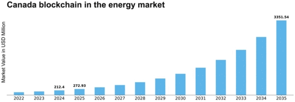 Canada Blockchain In Energy Market Size