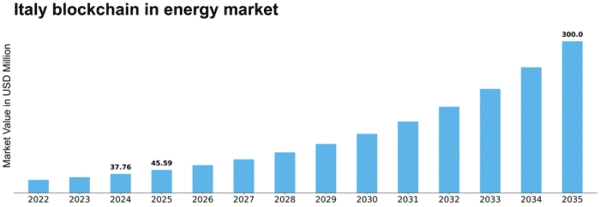 Italy Blockchain In Energy Market Size