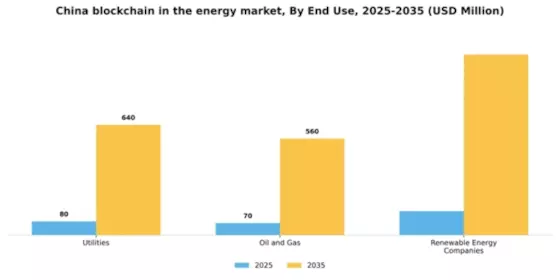 China Blockchain In Energy Market Segment Image 2
