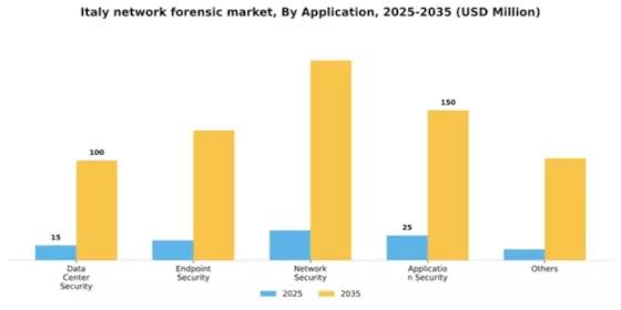 Italy Network Forensic Market Segment Image 0