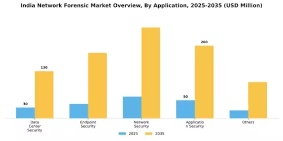 India Network Forensic Market Segment Image 0