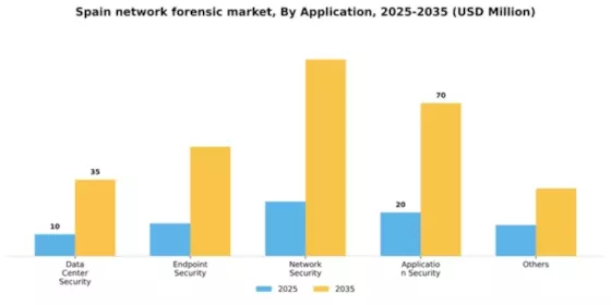 Spain Network Forensic Market Segment Image 0