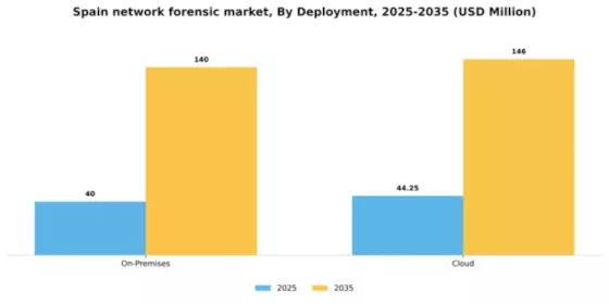 Spain Network Forensic Market Segment Image 1