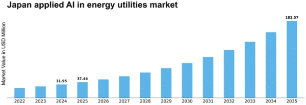 Japan Applied Ai In Energy Utilities Market Size