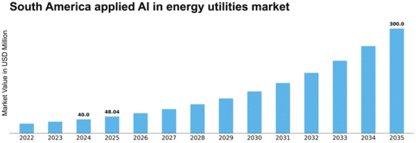South America Applied Ai In Energy Utilities Market Size